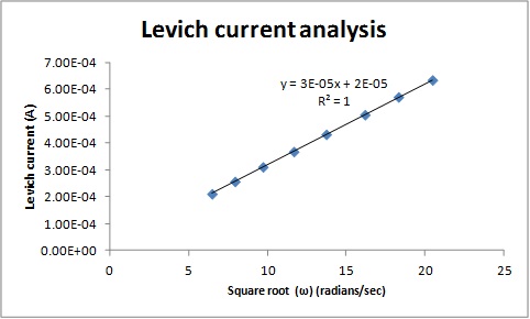 Levich current analysis
